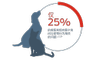 只有 25% 的兽医常规向客户询问与宠物行为相关的问题。13、14