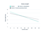 body weight graph