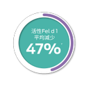 活性 Fel d 1 水平平均下降 47%