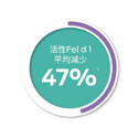 活性 Fel d 1 水平平均下降 47%