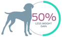 50% less weight gain