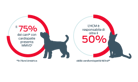 Il 75% dei cani con cardiopatie presenta MMVD e l'HCM è responsabile di oltre il 50%