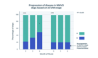 Disease progression in dogs with MMVD based on ACVIM stages