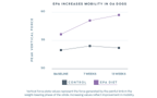 epa-increases-mobility-in-dogs