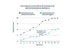 grafico della prevalenza cumulativa di osteoartrite dell'articolazione dell'anca