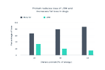protein reduces loss of lbm increases fat loss in dogs