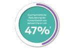 durchschnittliche Reduzierung der Konzentration von aktivem Fel d 1 um 47 %