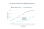 Grafik: Kumulative Prävalenz der Hüftgelenksarthrose