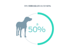 老年犬需要的蛋白质比幼犬多 50%