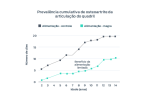 gráfico de prevalência cumulativa de osteoartrite da articulação do quadril
