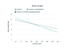 body weight graph
