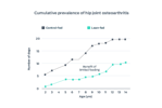 cumulative prevalence of hip joint osteoarthritis graph