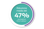 riduzione media del 47% dei livelli di Fel d 1 attivo