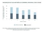 mudanças na taxa metabólica cerebral regional com a idade