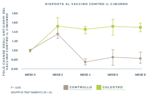 risposta al vaccino CDV