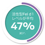 活性Fel d1の低減に有効なブレイクスルー