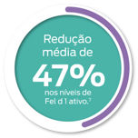 A inovação eficaz para reduzir a Porcentagem de Fel d1 ativo