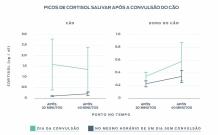 gráfico de epilepsia após convulsões de cães