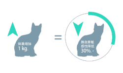 体重增加1kg=胰岛素敏感性减少30%