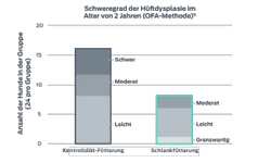 Diagramm zum Ausprägungsgrad von Hüftdisplaysien. Zwei Gruppen von je 24 Hunden, eine Kontrollgruppe und eine Gruppe, die mit Magerfutter gefüttert wurde; Aufzeichnungen über die Anzahl der Hunde, die Anzeichen einer Hüftdysplasie zeigten. Kontrollgruppe: leicht, 7, mittelschwer, 5, schwer, 5. Kontrollgruppe insgesamt: 17 von 24 Hunden. Magerfutter-Gruppe: leicht, 2, mittelschwer, 4, schwer, 3. Magerfutter-Gruppe insgesamt: 9 von 24 Hunden.