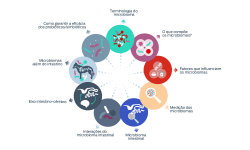 Ícones de Fundamentos do microbioma