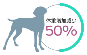 体重增量减少 50%