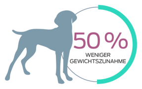 50 % weniger Gewichtszunahme