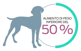Aumento di peso inferiore del 50%