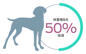 体重増加を 50% 低減