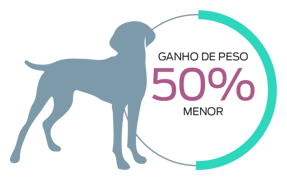 Ganho de peso 50% menor
