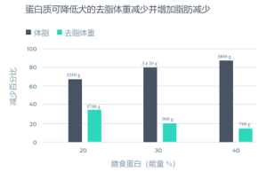 蛋白质减少了犬的去脂体重损失并促进脂肪消耗。本图显示了脂体重和去脂体重损失百分比与饮食方案中的膳食蛋白质百