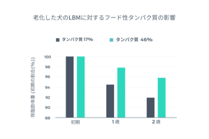 Effect of dietary protein