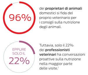 Il 96% dei proprietari di animali da compagnia si fida del proprio veterinario per i consigli sull'alimentazione degli animali da compagnia. Eppure, solo il 22% dei professionisti veterinari parla in modo proattivo di nutrizione nella maggior parte delle visite.