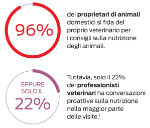 Il 96% dei proprietari di animali da compagnia si fida del proprio veterinario per i consigli sull'alimentazione degli animali da compagnia. Eppure, solo il 22% dei professionisti veterinari parla in modo proattivo di nutrizione nella maggior parte delle visite.