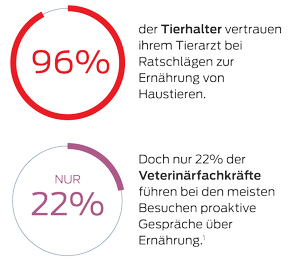 96% der Haustierbesitzer vertrauen ihrem Tierarzt auf Ratschläge zur Tierernährung. Doch nur 22 % der Tierärzte führen bei den meisten Besuchen proaktive Gespräche über Ernährung.