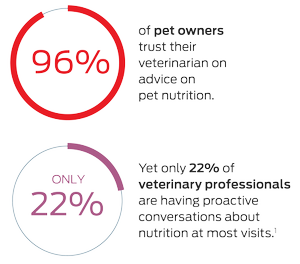 96% of pet owners trust their veterinarian on advice on pet nutrition. Yet only 22% of veterinary professionals are having proactive conversations about nutrition at most visits.