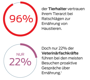 96% der Haustierbesitzer vertrauen ihrem Tierarzt auf Ratschläge zur Tierernährung. Doch nur 22 % der Tierärzte führen bei den meisten Besuchen proaktive Gespräche über Ernährung.