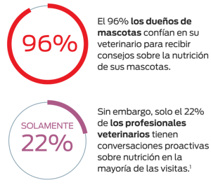 El 96% de los dueños de mascotas confían en su veterinario en el asesoramiento sobre nutrición de mascotas. Sin embargo, solo el 22% de los profesionales veterinarios tienen conversaciones proactivas sobre nutrición en la mayoría de las visitas.