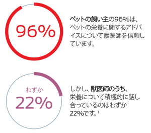 ペットの所有者の96%が、ペットの栄養に関するアドバイスについて獣医師を信頼しています。しかし、ほとんどの場合、獣医の専門家の22%だけが栄養について積極的に話し合っています。