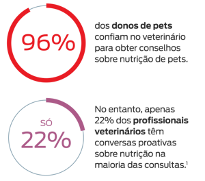 96% dos donos de animais de estimação confiam em seu veterinário em conselhos sobre nutrição animal de estimação. No entanto, apenas 22% dos profissionais veterinários estão tendo conversas proativas sobre nutrição na maioria das visitas.