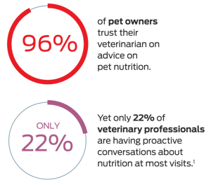 96% of pet owners trust their veterinarian on advice on pet nutrition. Yet only 22% of veterinary professionals are having proactive conversations about nutrition at most visits.