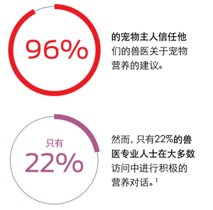 96%的宠物主人相信兽医对宠物营养的建议。然而,只有22%的兽医专业人员在大多数就诊时就营养问题进行了积极主动的对话。