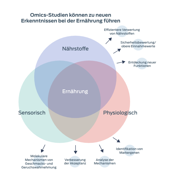 Omics-Grafik zu Nährwerterkenntnissen