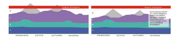 carico allergico degli allergeni