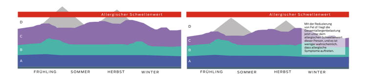 Allergiebelastung durch Allergene
