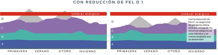 Carga alérgica de alérgenos
