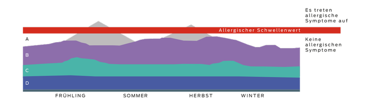 Diagramm der Schwellenwerte für die Allergiebelastung