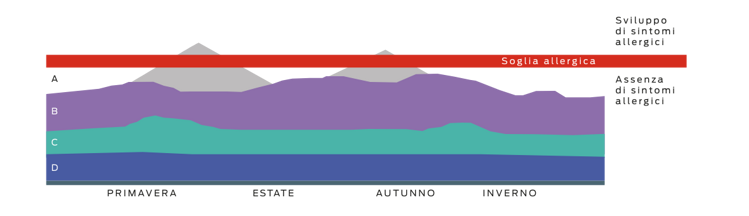 grafico della soglia del carico allergico