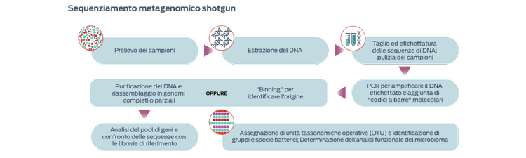 Sequenziamento metagenomico shotgun