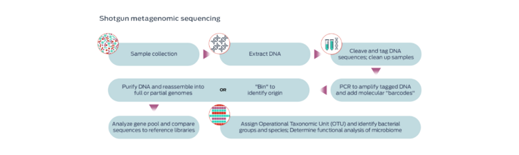 shotgun metagonomic sequencing